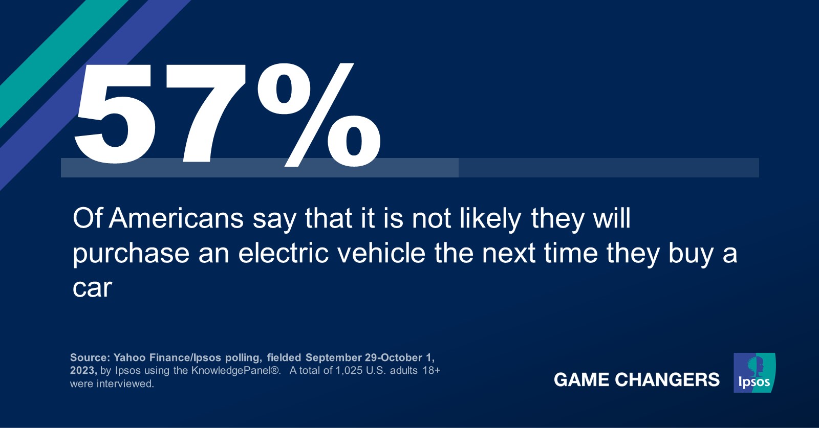 Majority of Americans say they are unlikely to purchase electric